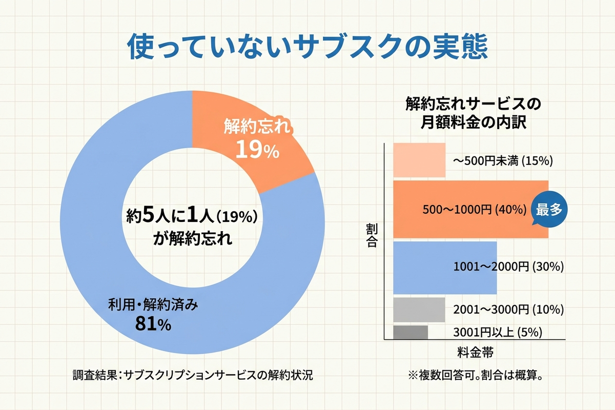 使っていないサブスクの実態を示すグラフ