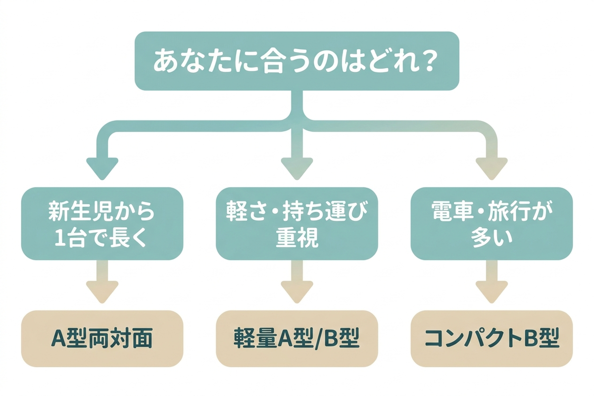 あなたに合うのはどれ?