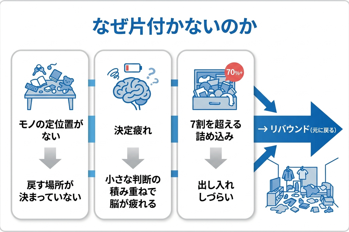 なぜ片付かないのかを示す図解