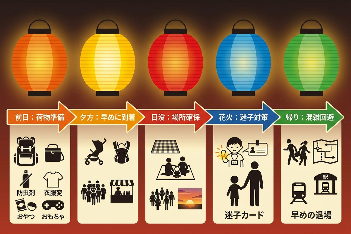 花火大会当日の準備タイムライン