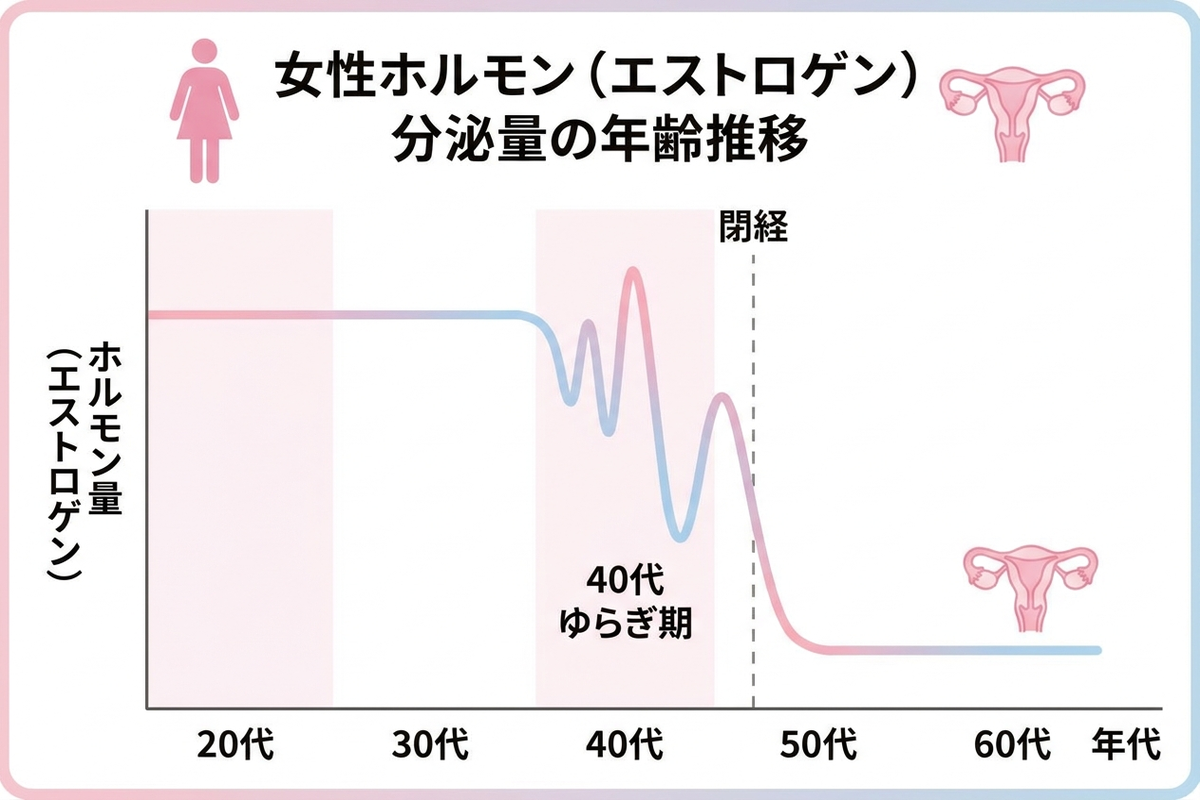 女性ホルモン（エストロゲン）の分泌量が年齢とともに変化し、40代で波打つように増減する『ゆらぎ期』を示したグラフ