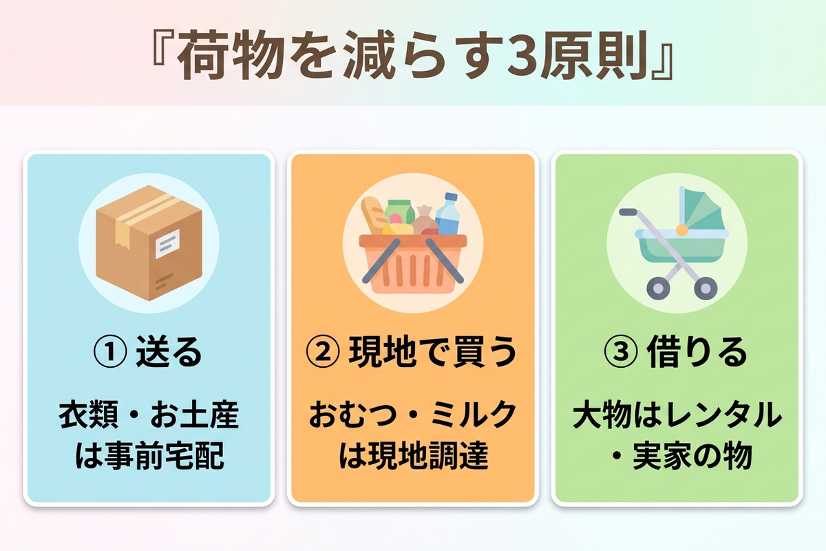 荷物を減らす3原則の図解