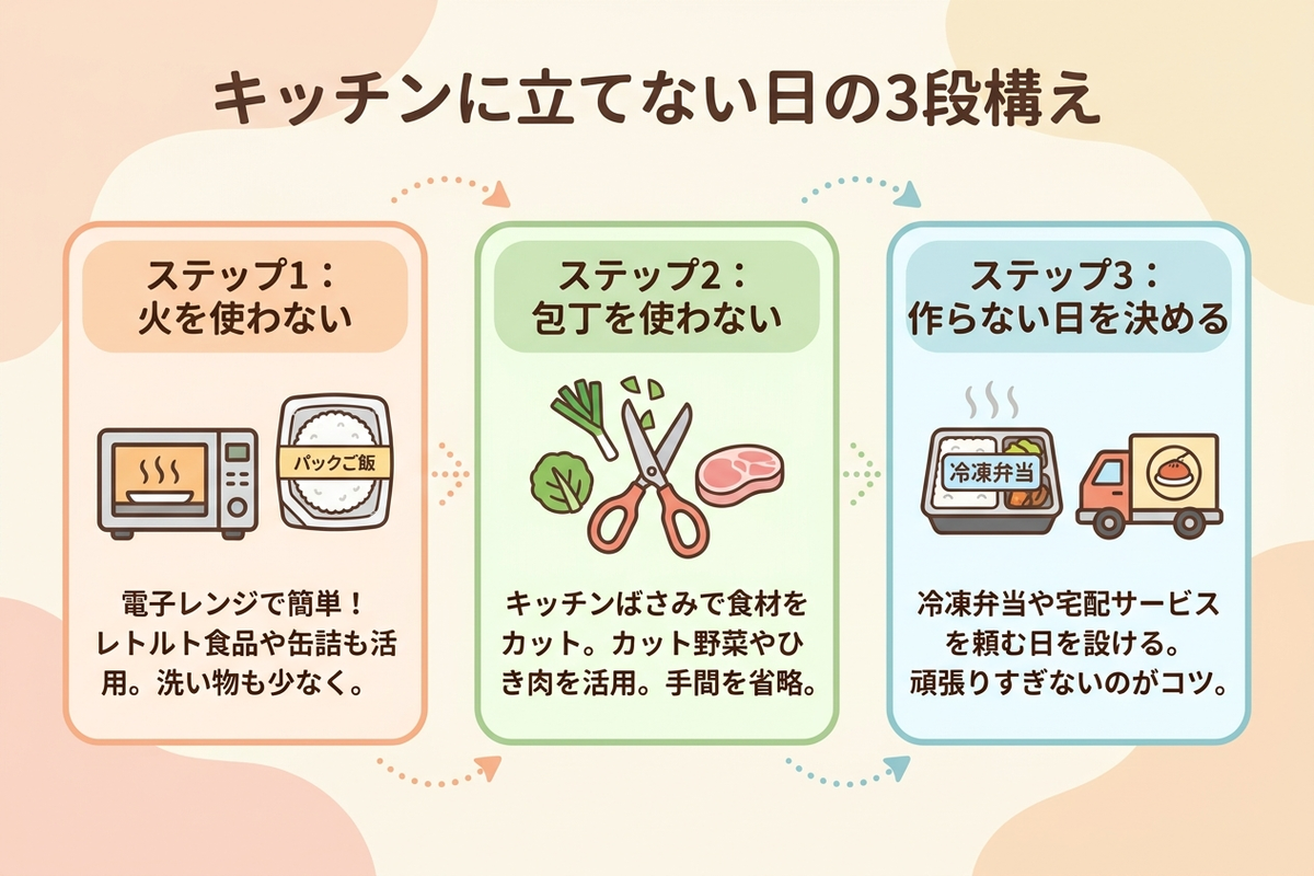 キッチンに立てない日の3段構え