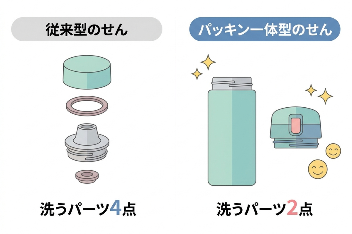 従来型のせんとパッキン一体型のせんの洗うパーツ数比較