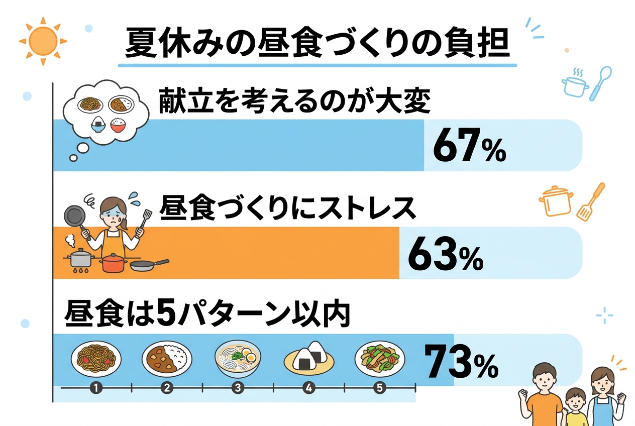 夏休みの昼食づくりの負担を示すグラフ