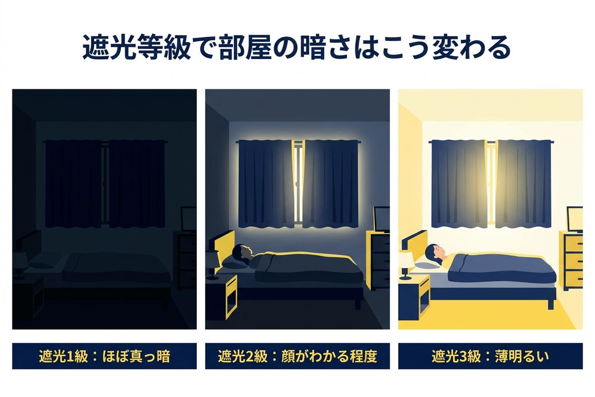 遮光等級による部屋の暗さ比較