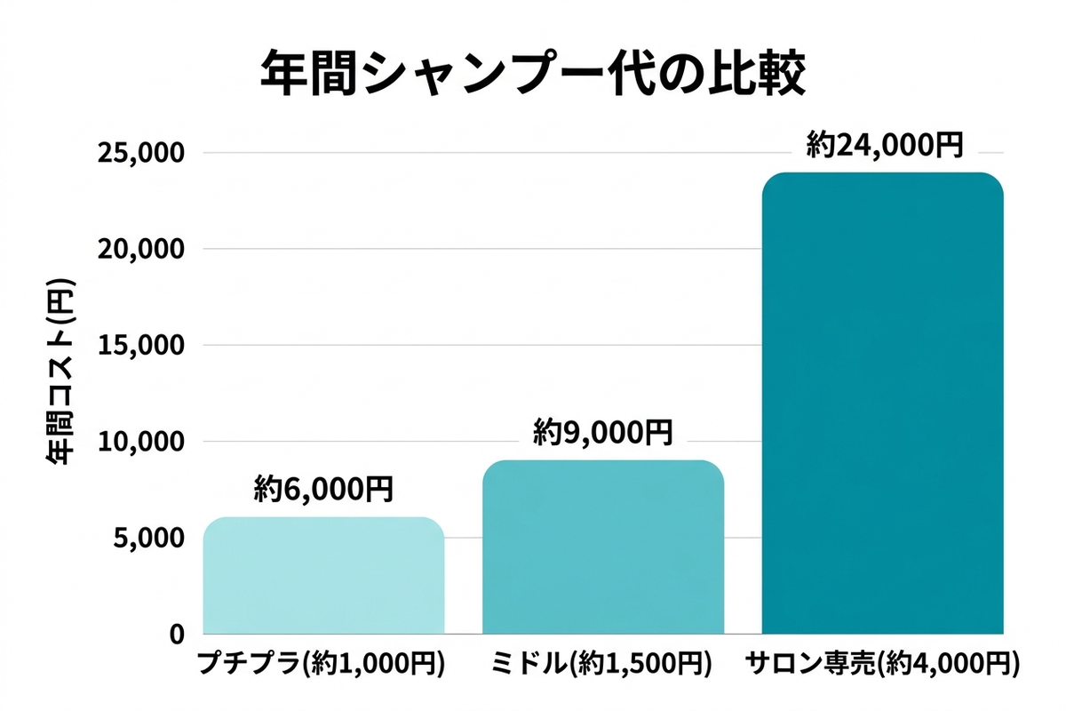 年間シャンプー代の比較チャート