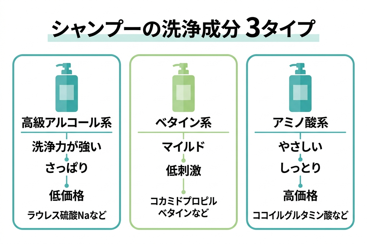 シャンプーの洗浄成分3タイプの図解