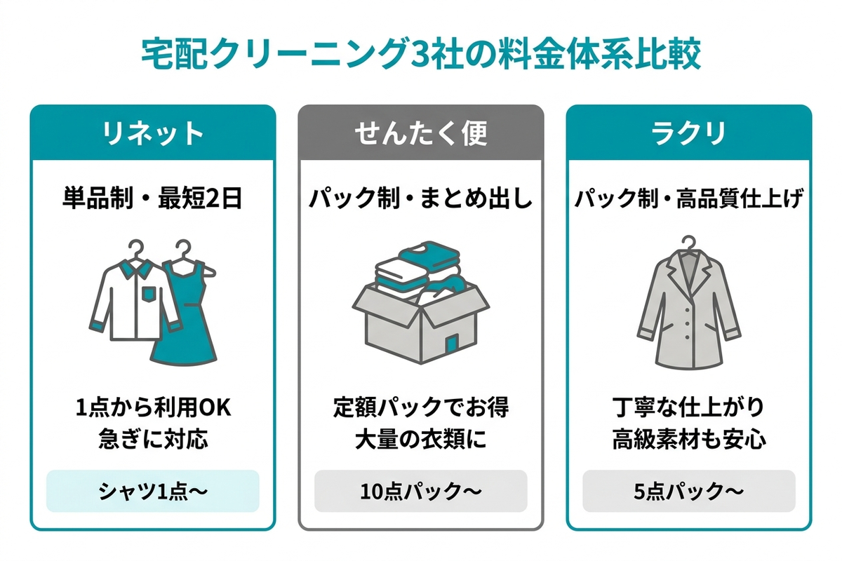 リネット・せんたく便・ラクリの料金体系比較チャート