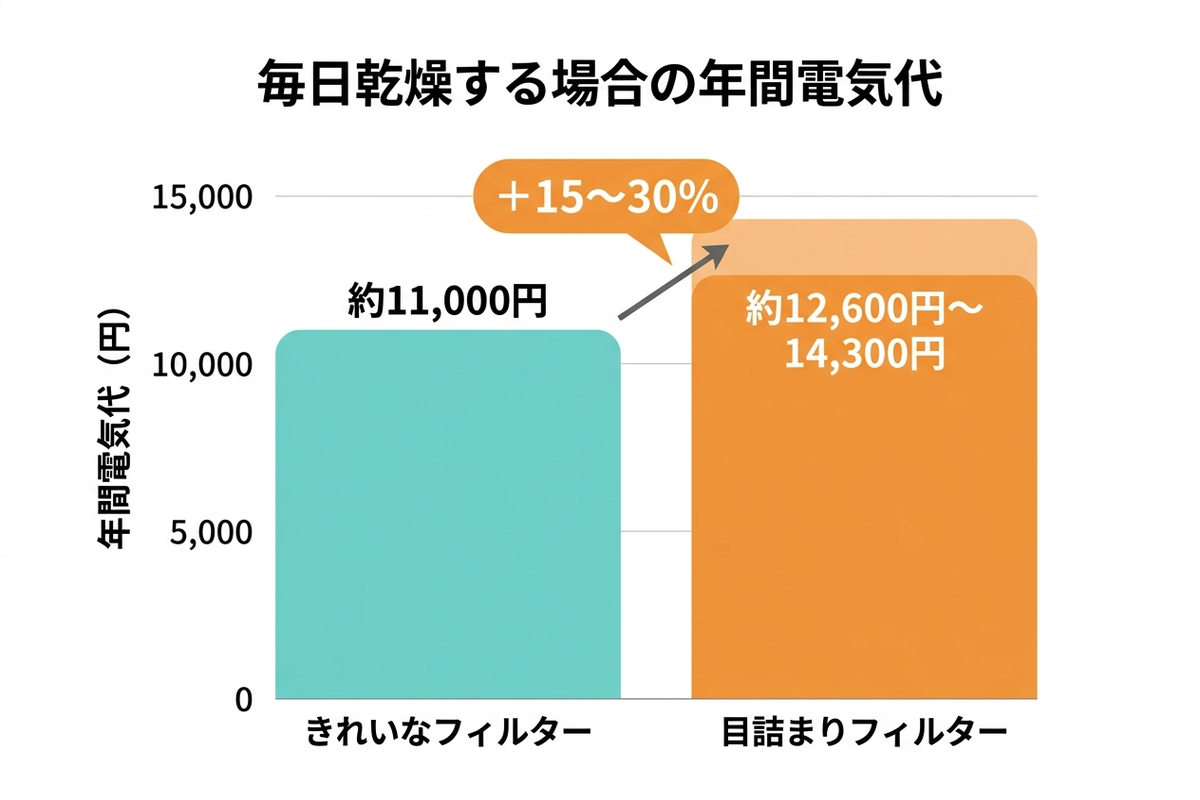 フィルター掃除サボりによる電気代の増加を示す棒グラフ