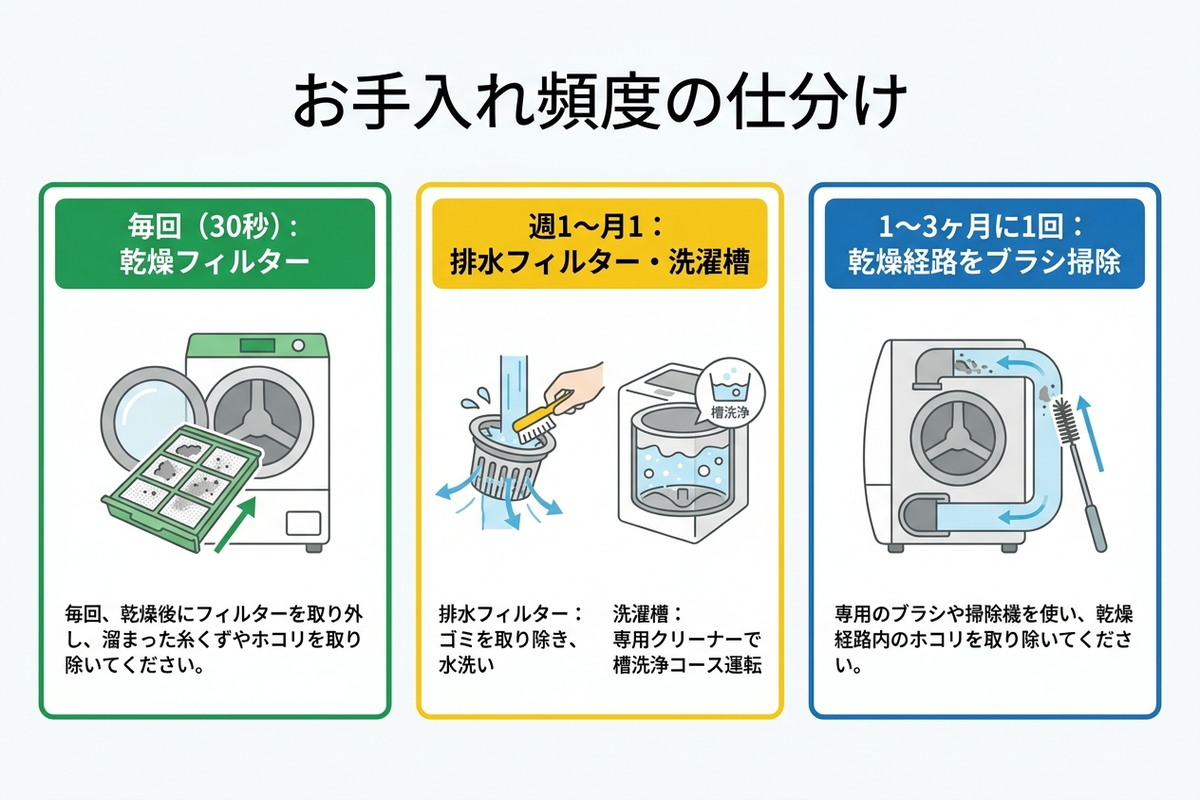 ドラム式洗濯機のお手入れ頻度の仕分け表イラスト