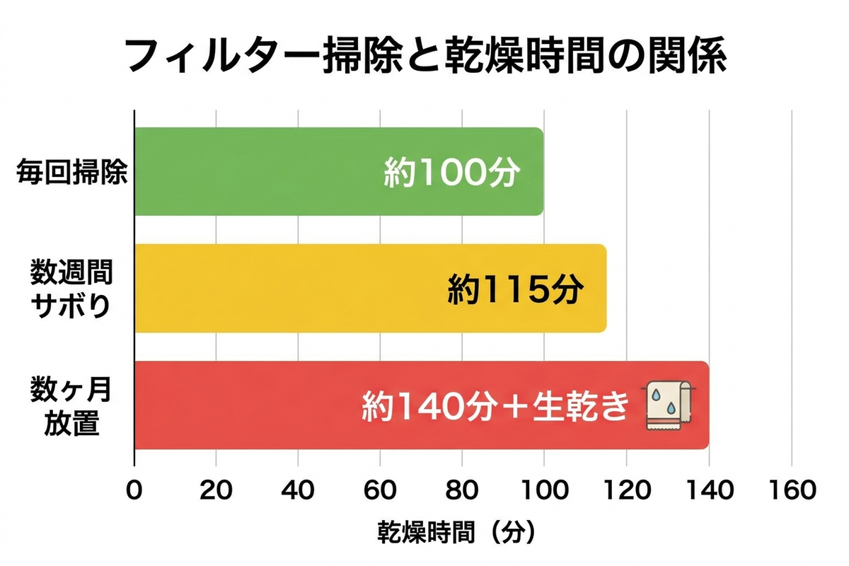 フィルター掃除の有無による乾燥時間の変化イメージのグラフ