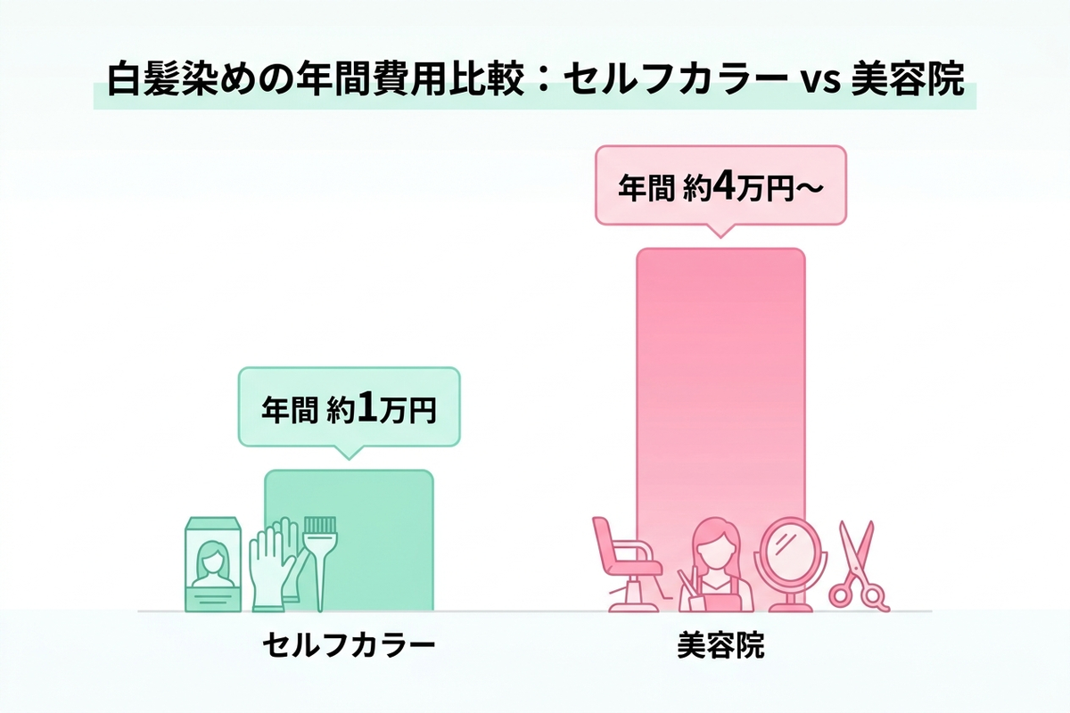 白髪染めの年間費用をセルフカラーと美容院で比較するイメージ