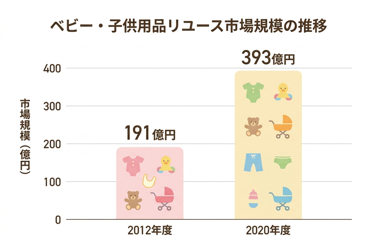 子供服のリユース市場規模の推移を示すグラフ