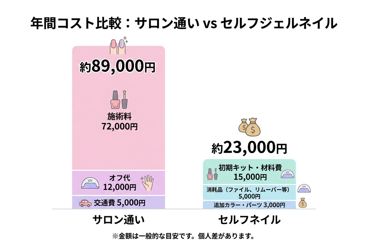 サロン通いとセルフジェルネイルの年間コストを比較する棒グラフ