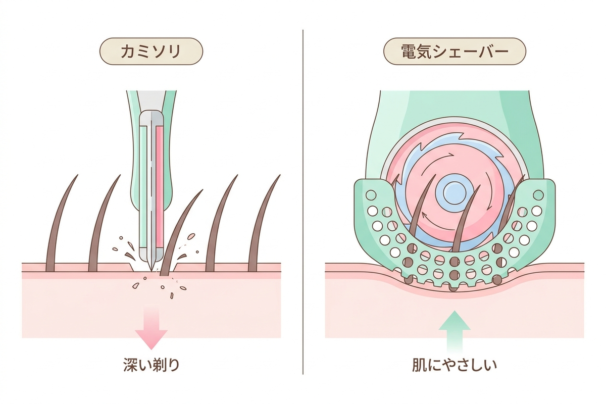 カミソリと電気シェーバーの刃の当たり方の違いを示す断面イラスト