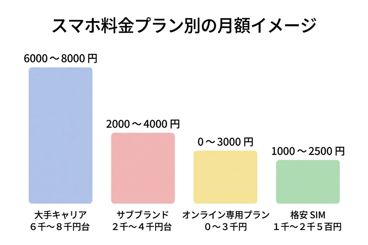 スマホ料金プランごとの月額比較を表したグラフのイメージ
