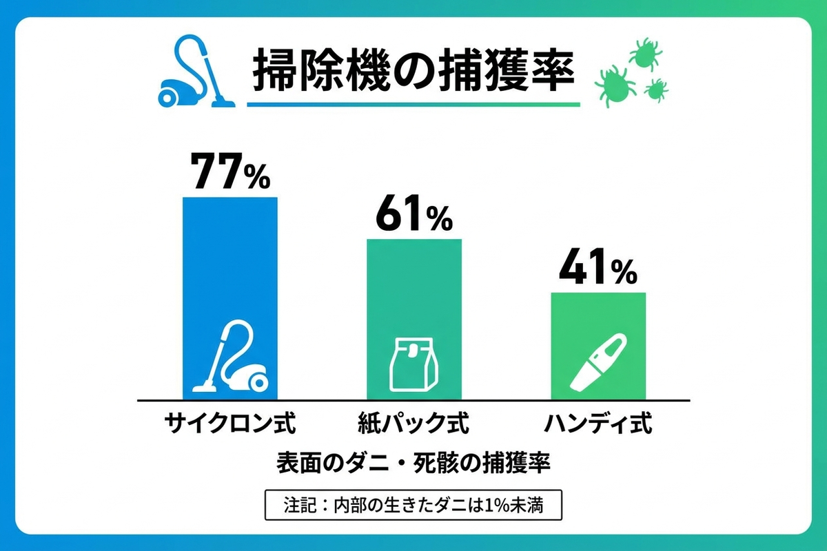 掃除機の種類ごとの表面ダニ捕獲率(サイクロン式77%・紙パック式61%・ハンディ式41%)と内部吸引率1%以下を示す図