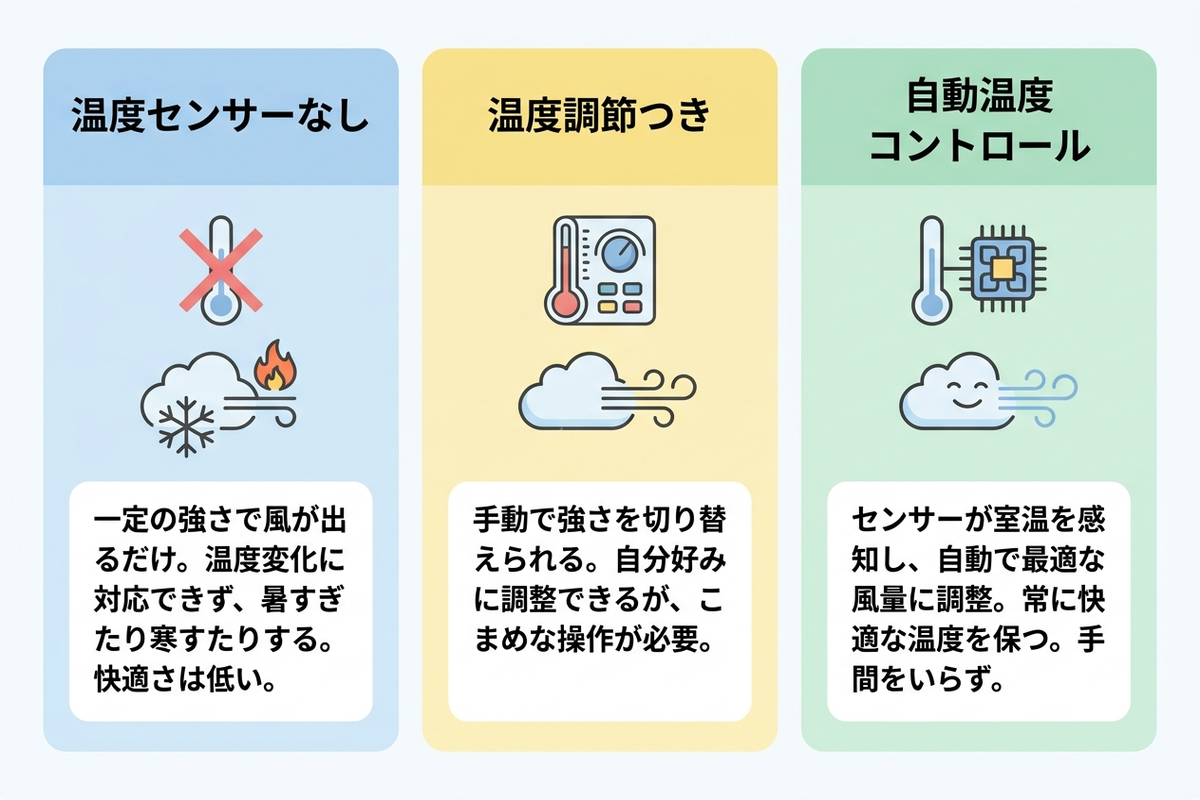 温度センサーなし・温度調節つき・自動温度コントロールの3段階を比較するインフォグラフィック