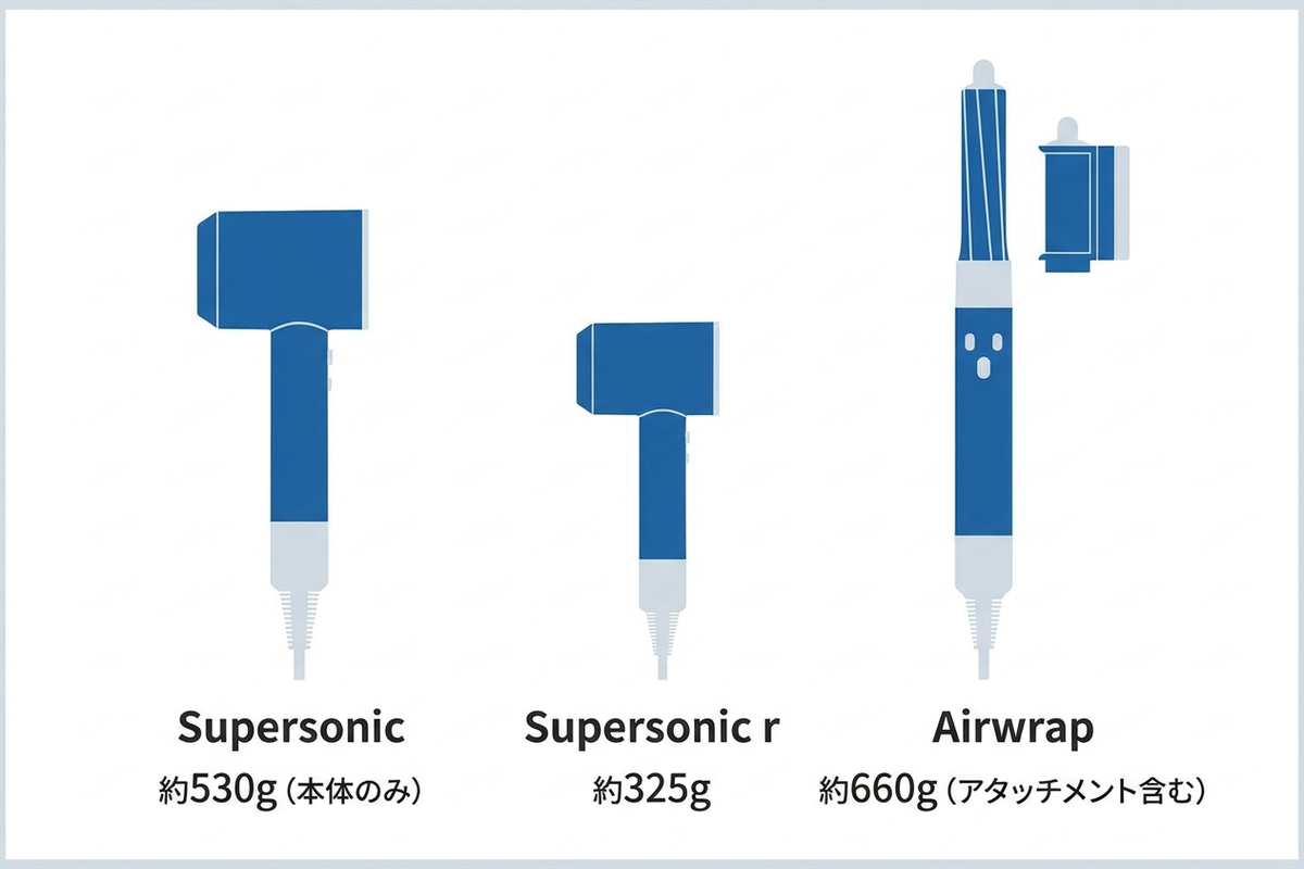 Supersonic・Supersonic r・Airwrapのサイズと重さを比較したインフォグラフィック