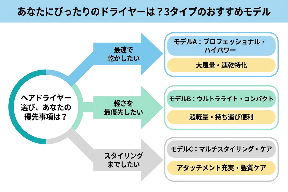 3つのタイプ別におすすめモデルを示す判断フローチャート