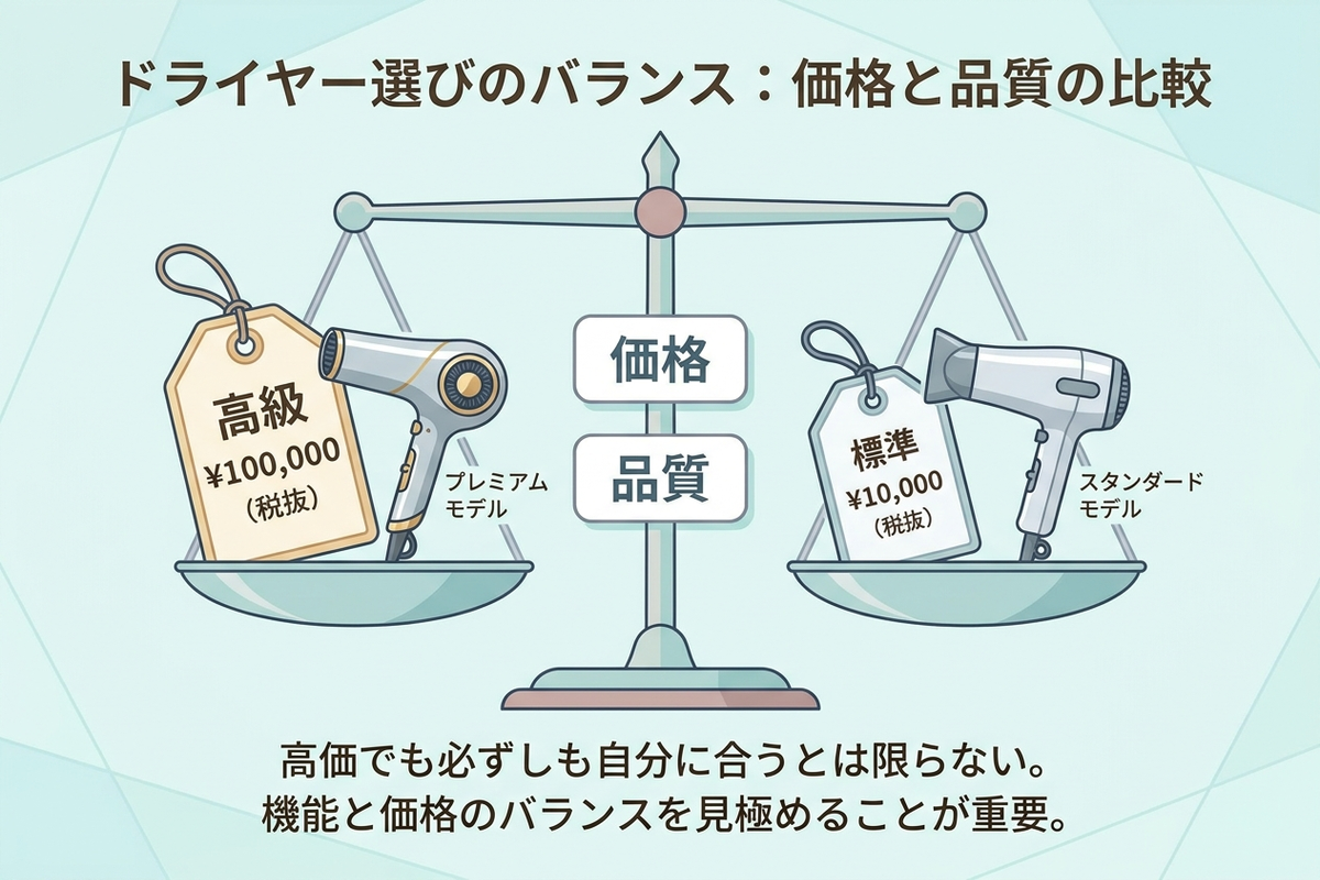ドライヤーの価格と品質のバランスを示す天秤の日本語インフォグラフィック