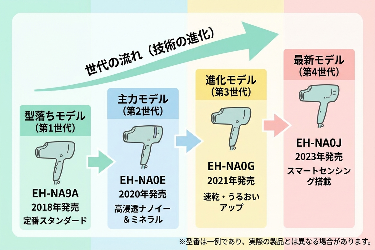 ナノケアドライヤーの型番と発売年の関係を示す日本語の相関図