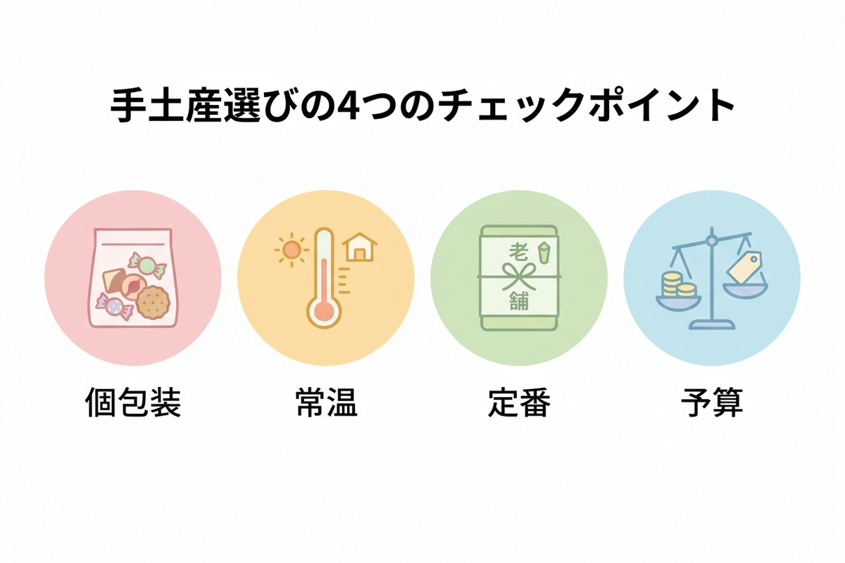 手土産選びの4条件を示すチェックリスト