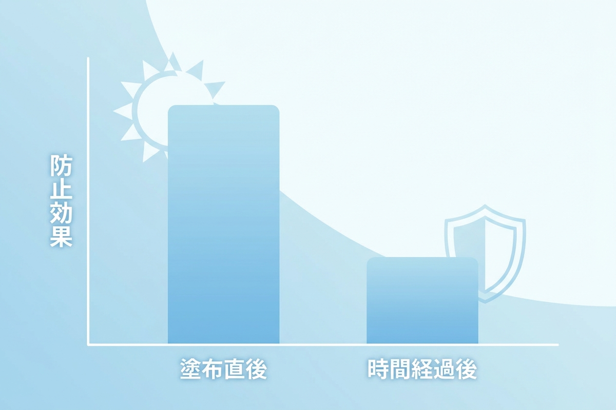 時間経過とともに紫外線防止効果が低下していく様子を示すイメージ図