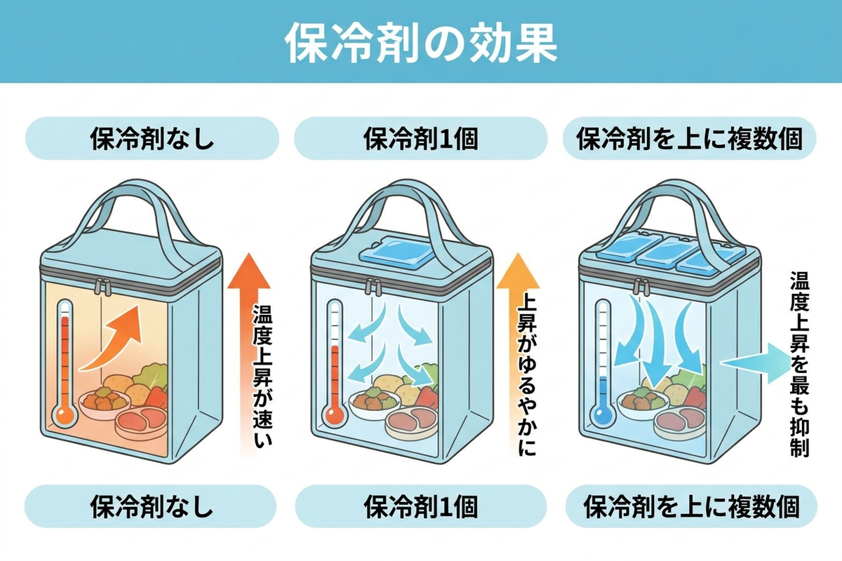 保冷剤の有無・置き方による保冷バッグ内の温度変化を比較したインフォグラフィック