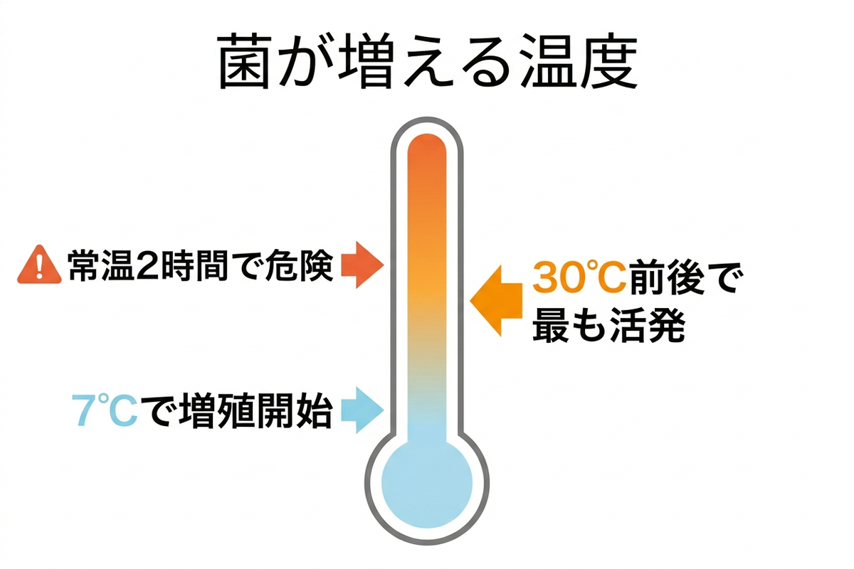 菌が増える温度帯を示す温度計のインフォグラフィック