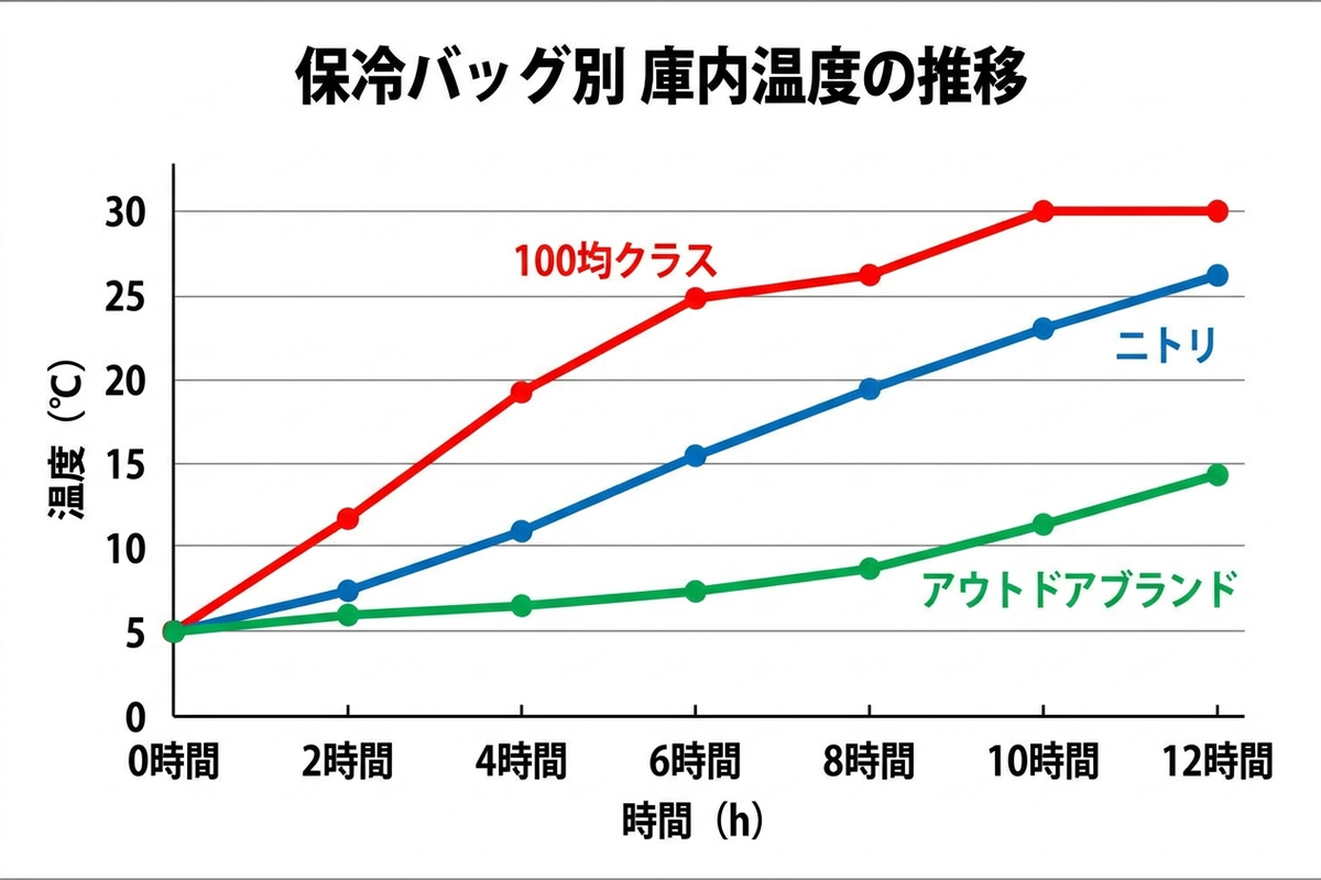 保冷バッグ別の庫内温度の推移を示す折れ線グラフ