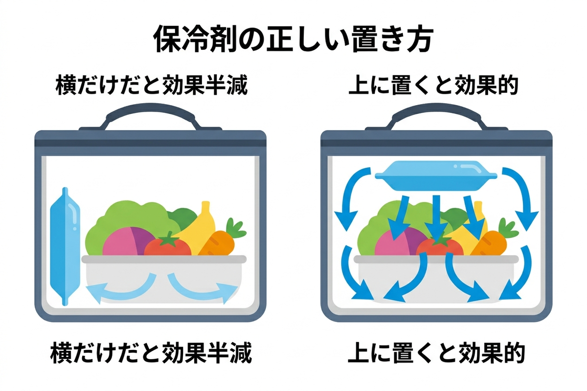 保冷剤を上に置いた場合と横に置いた場合を比較した図解