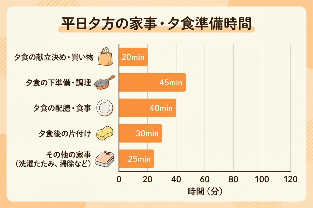 夕方の家事時間と平日夕食にかかる時間のイメージ図