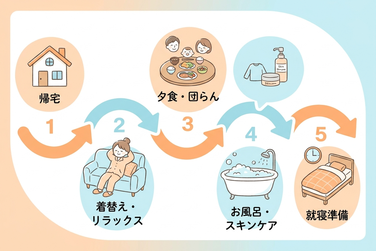 お迎え後から就寝準備までのタイムラインを示す図