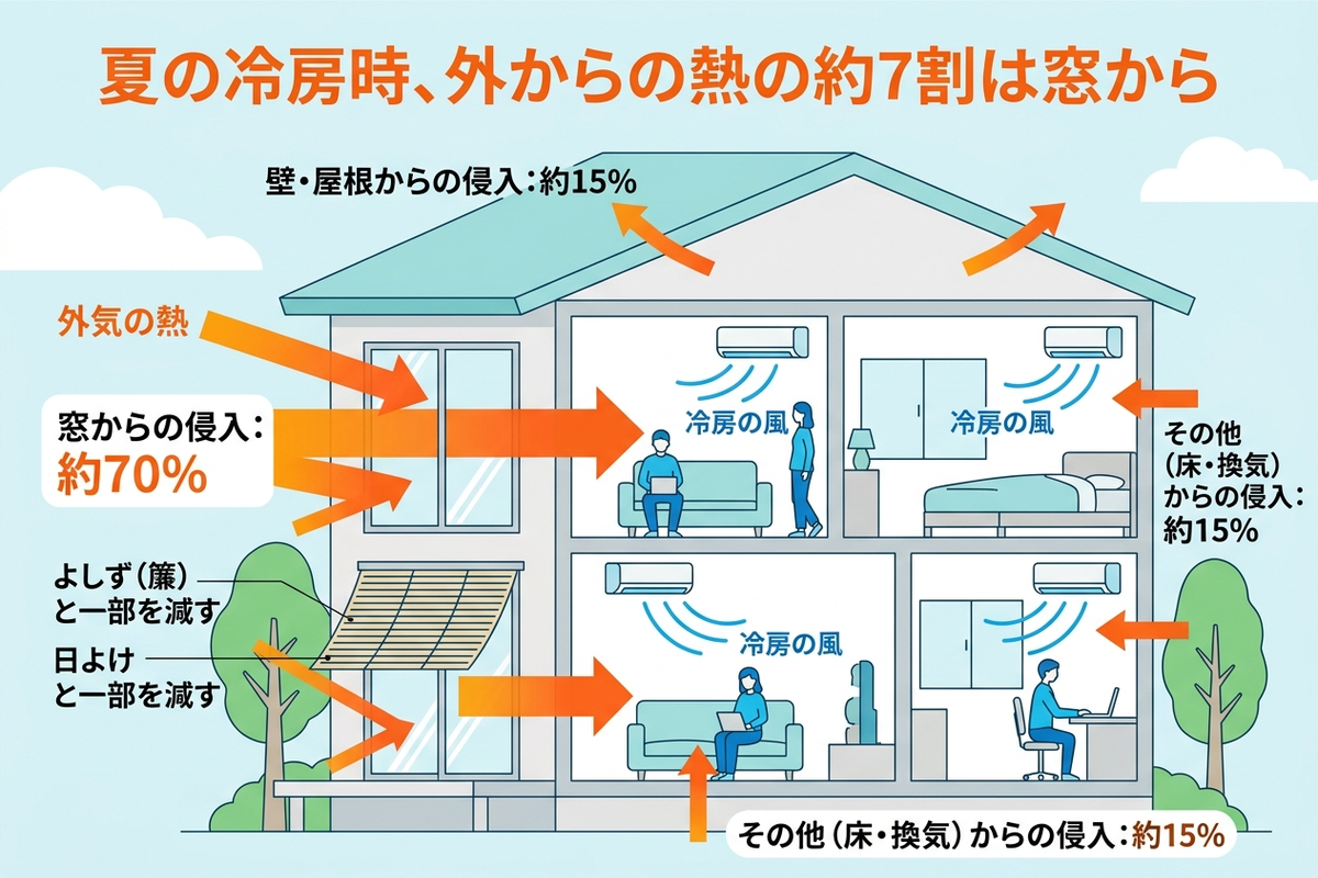 夏の冷房時に外から侵入する熱の約7割が窓からという統計インフォグラフィック