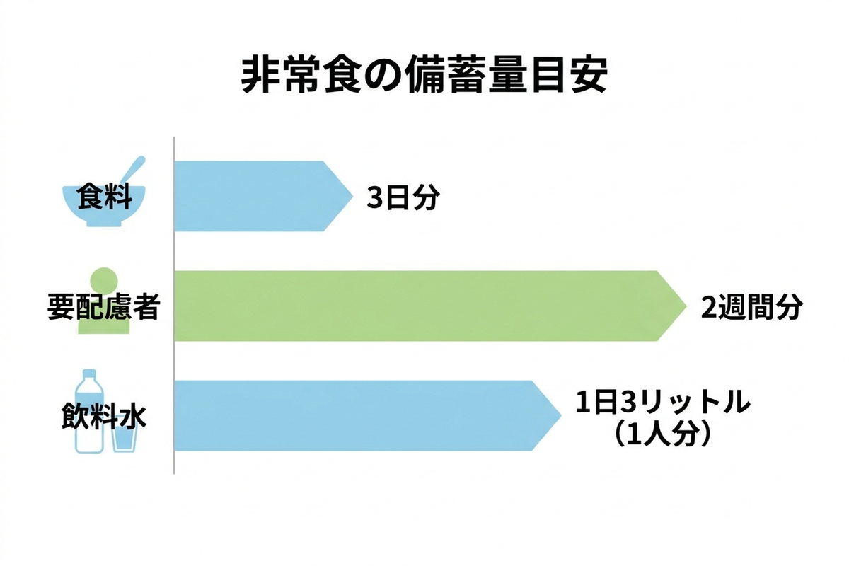 非常食の備蓄量目安をまとめた日本語のグラフ