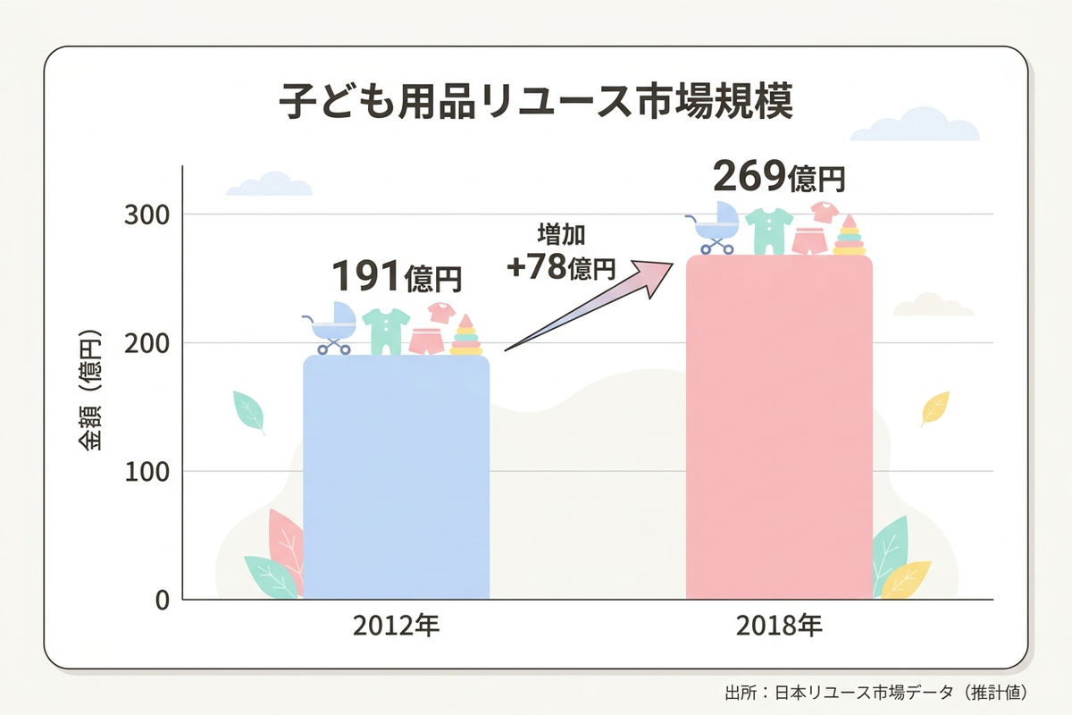 子ども用品リユース市場規模の推移を示す日本語の棒グラフ