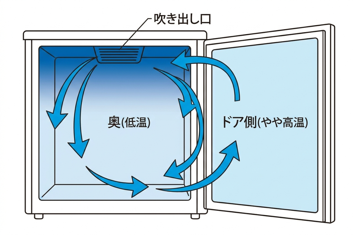 冷凍庫内の冷気対流と温度分布を示す日本語インフォグラフィック