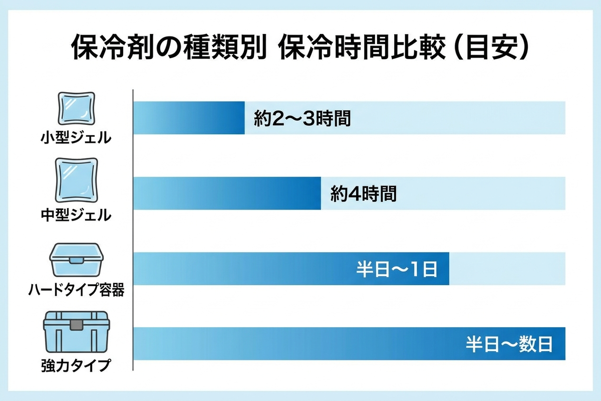 保冷剤の種類を並べて比較する統計インフォグラフィック