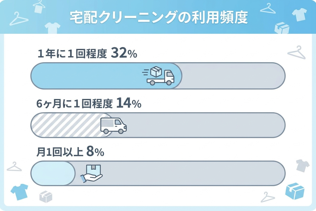 宅配クリーニングの利用頻度を示すインフォグラフィック、1年に1回程度32%、6ヶ月に1回程度14%、月1回以上8%