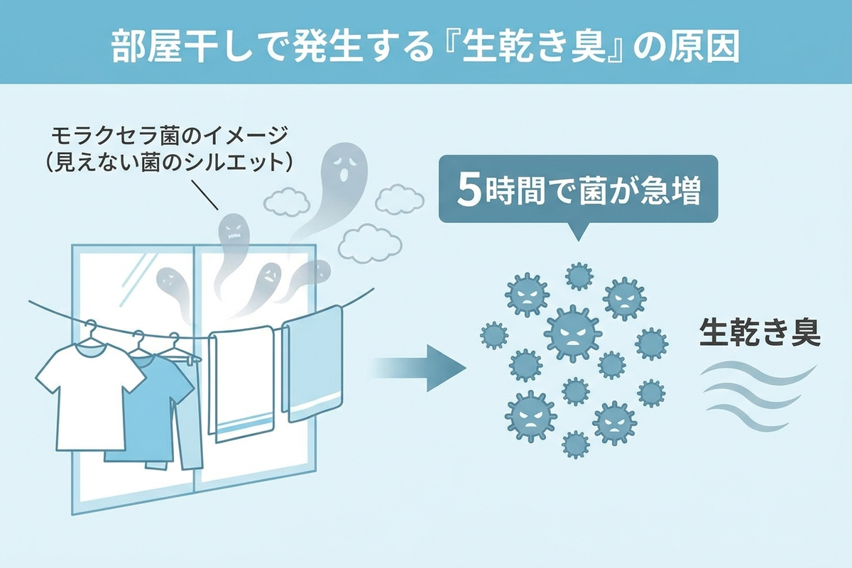 扇風機の羽根に薄く積もったホコリのような、洗濯物に付着した見えない菌のイメージ図