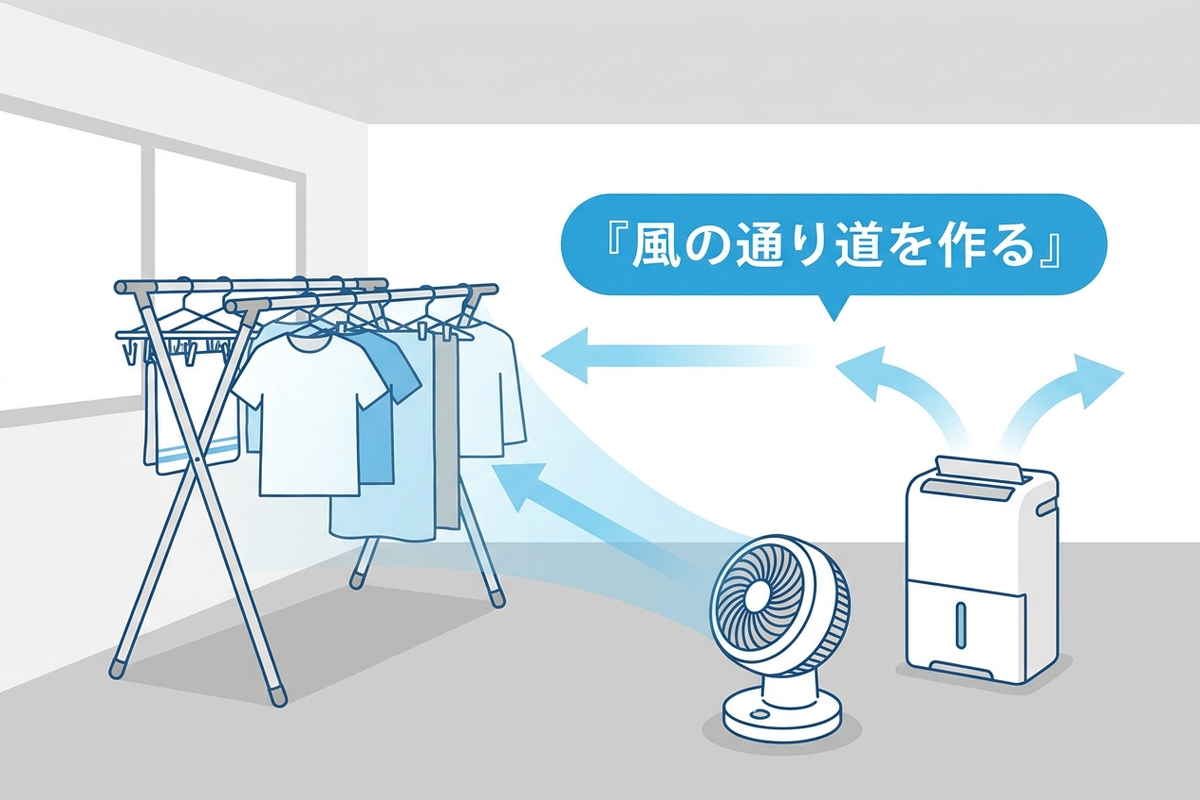 サーキュレーターと除湿機で室内干しの風の通り道を作るイラスト