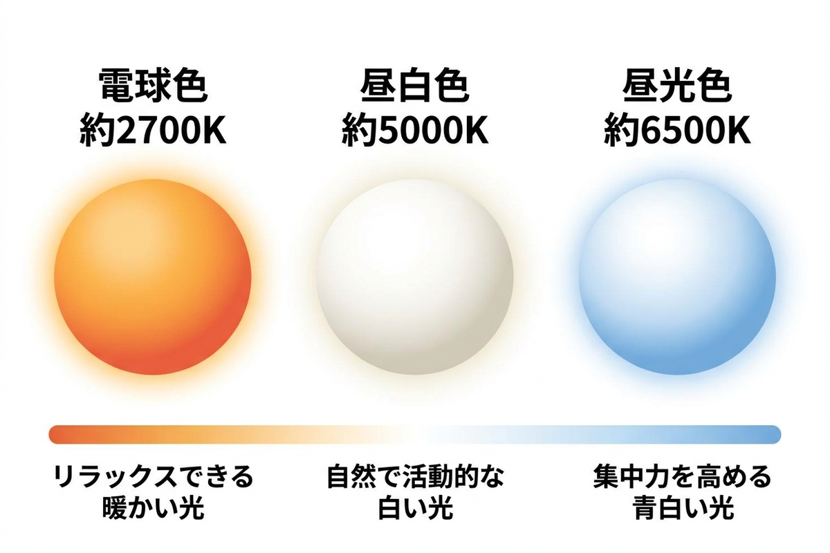 電球色・昼白色・昼光色の違いを示す色温度の比較図