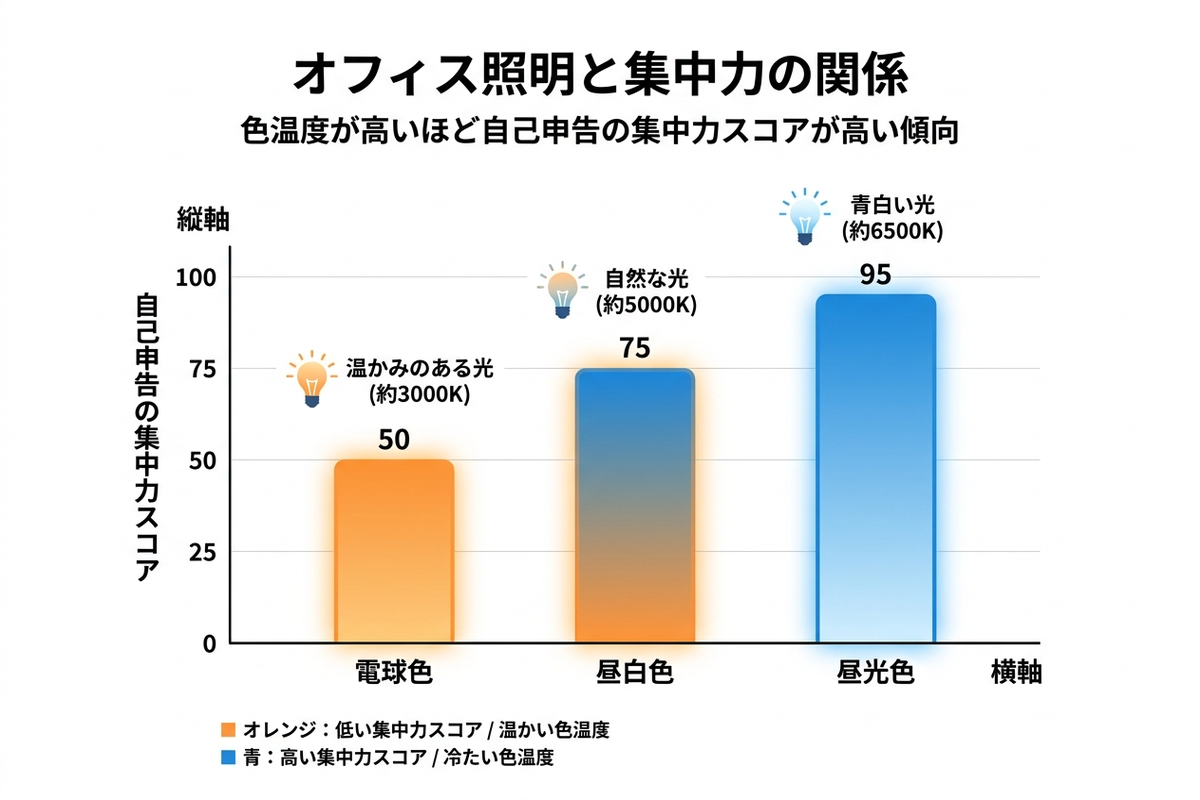 色温度別の自己申告集中力スコアを示すグラフ