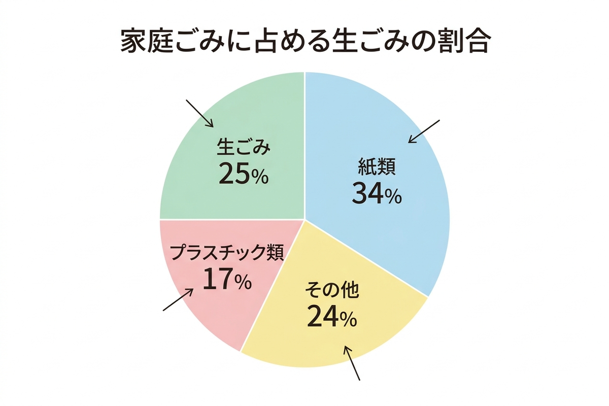 家庭ごみに占める生ごみの割合を示す円グラフ