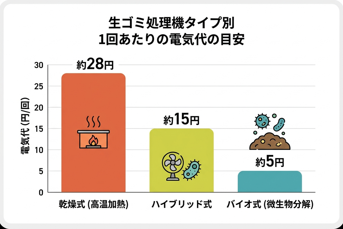 生ゴミ処理機タイプ別の電気代を示す棒グラフ