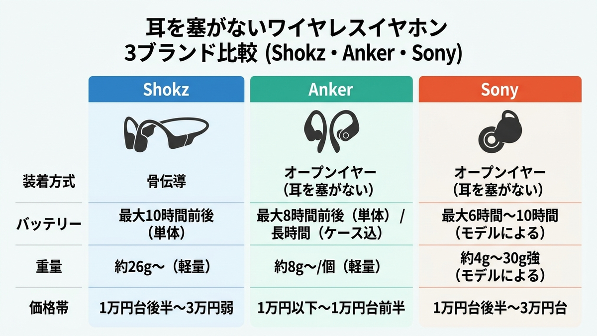 Shokz・Anker・Sony 3社の比較早見表