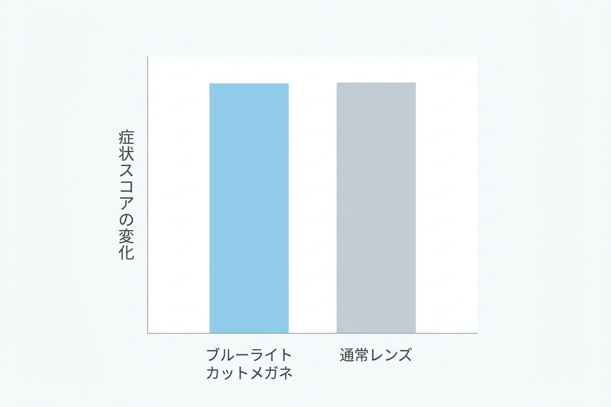 症状スコアの変化がほぼ差がないことを示すグラフ