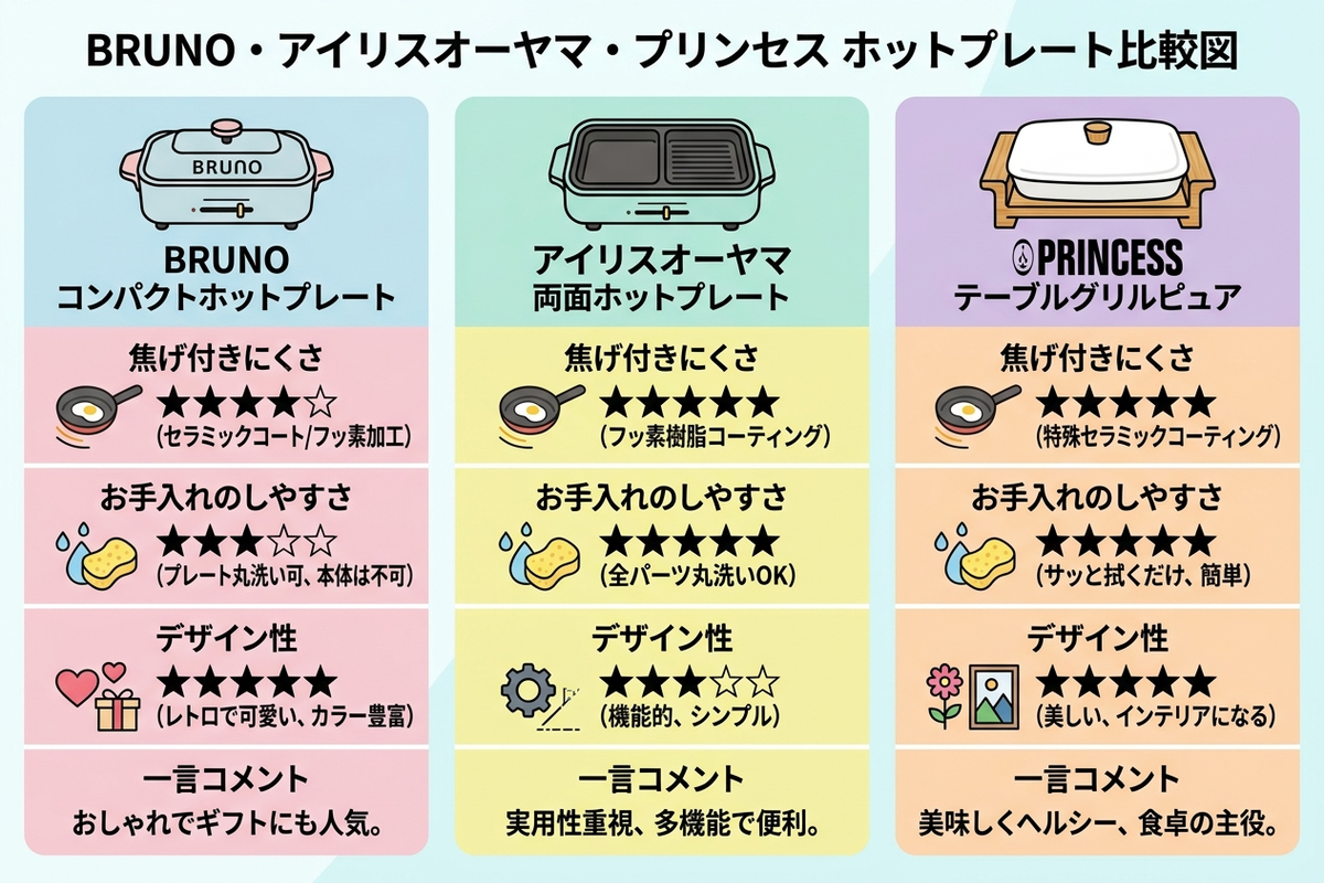 BRUNO・アイリスオーヤマ・プリンセス3社の比較早見表